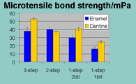 Bond strengths of different adhesive types